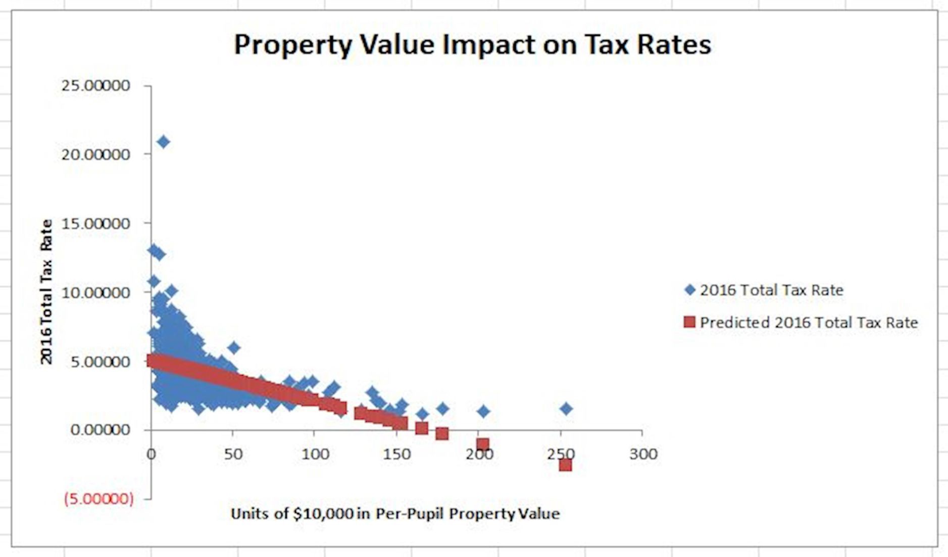 Education Funding Value-Tax Rates